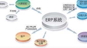 毕节erp系统的导入程序包括有以下几个阶段：